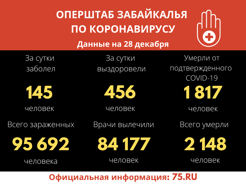  Оперштаб Забайкалья: 456 человек выписаны за сутки    